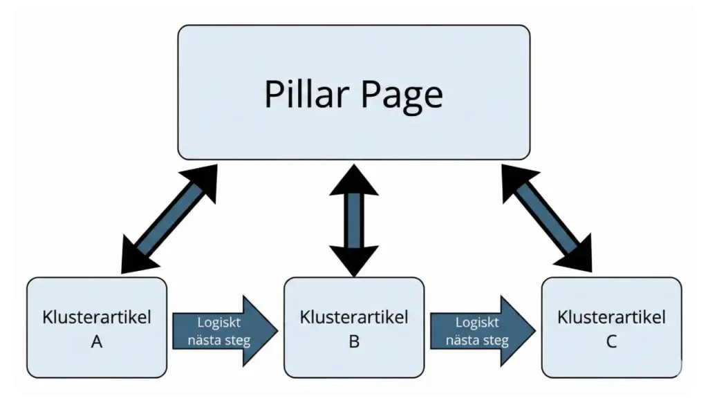Pillar Page som ett nav
